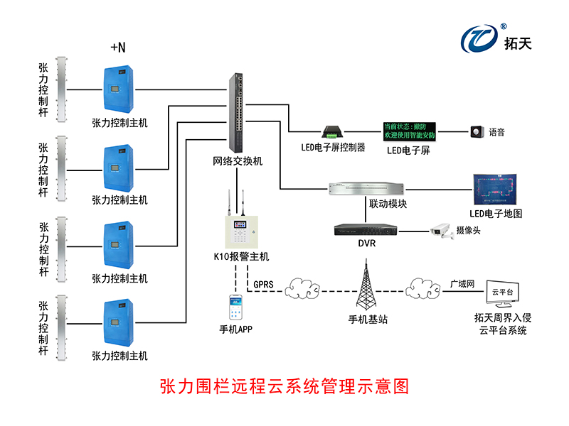 六線(xiàn)單雙防區(qū)張力式圍欄探測(cè)器