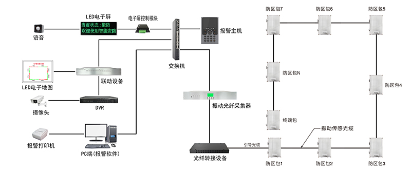 振動光纜周界報警系統介紹